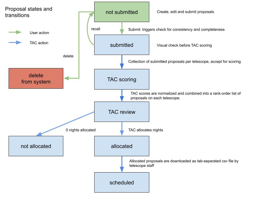 Image of proposal status with user actions to submit or recall a proposal. Submitted proposals will be scored, reviewed and then allocated or not allocated. Only allocated proposals will be scheduled for observation.